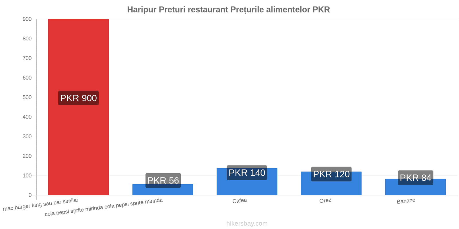 Haripur schimbări de prețuri hikersbay.com