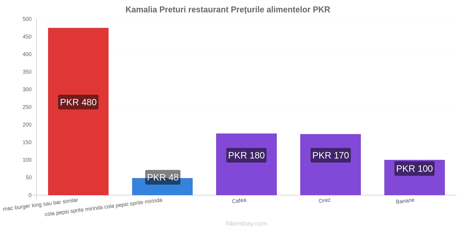 Kamalia schimbări de prețuri hikersbay.com