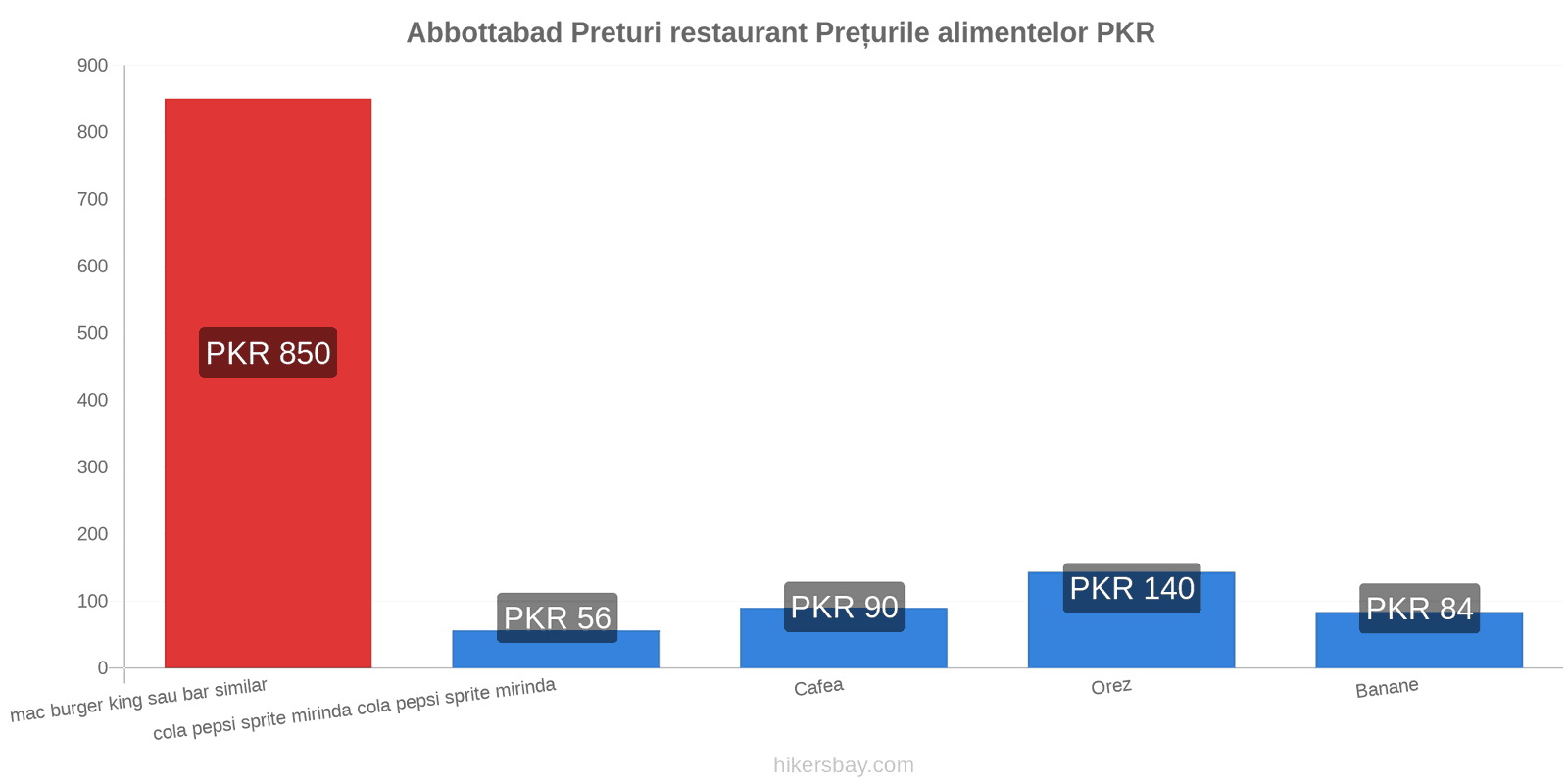 Abbottabad schimbări de prețuri hikersbay.com