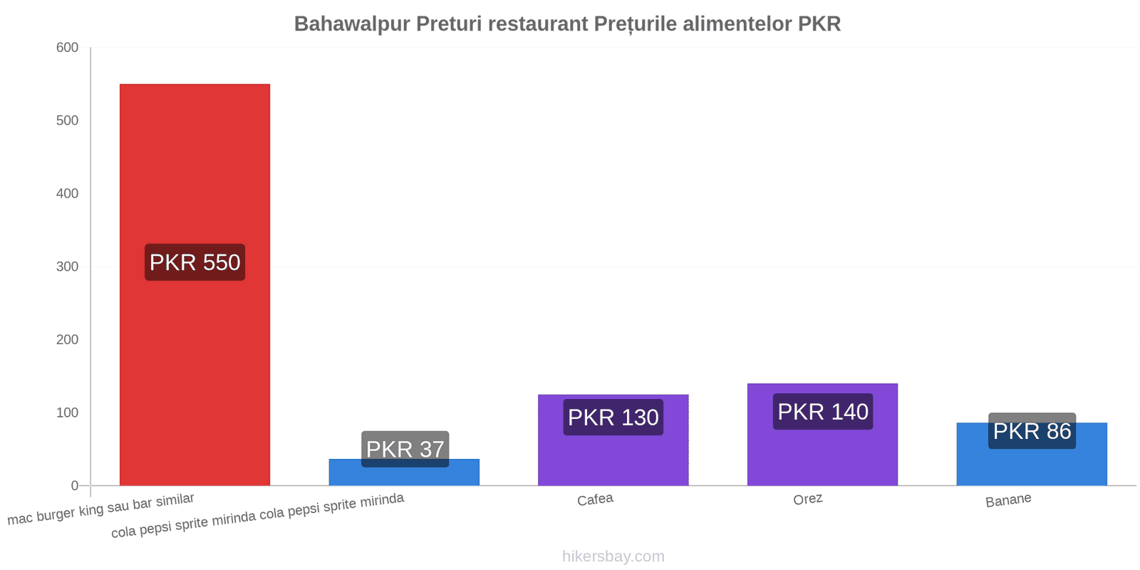 Bahawalpur schimbări de prețuri hikersbay.com