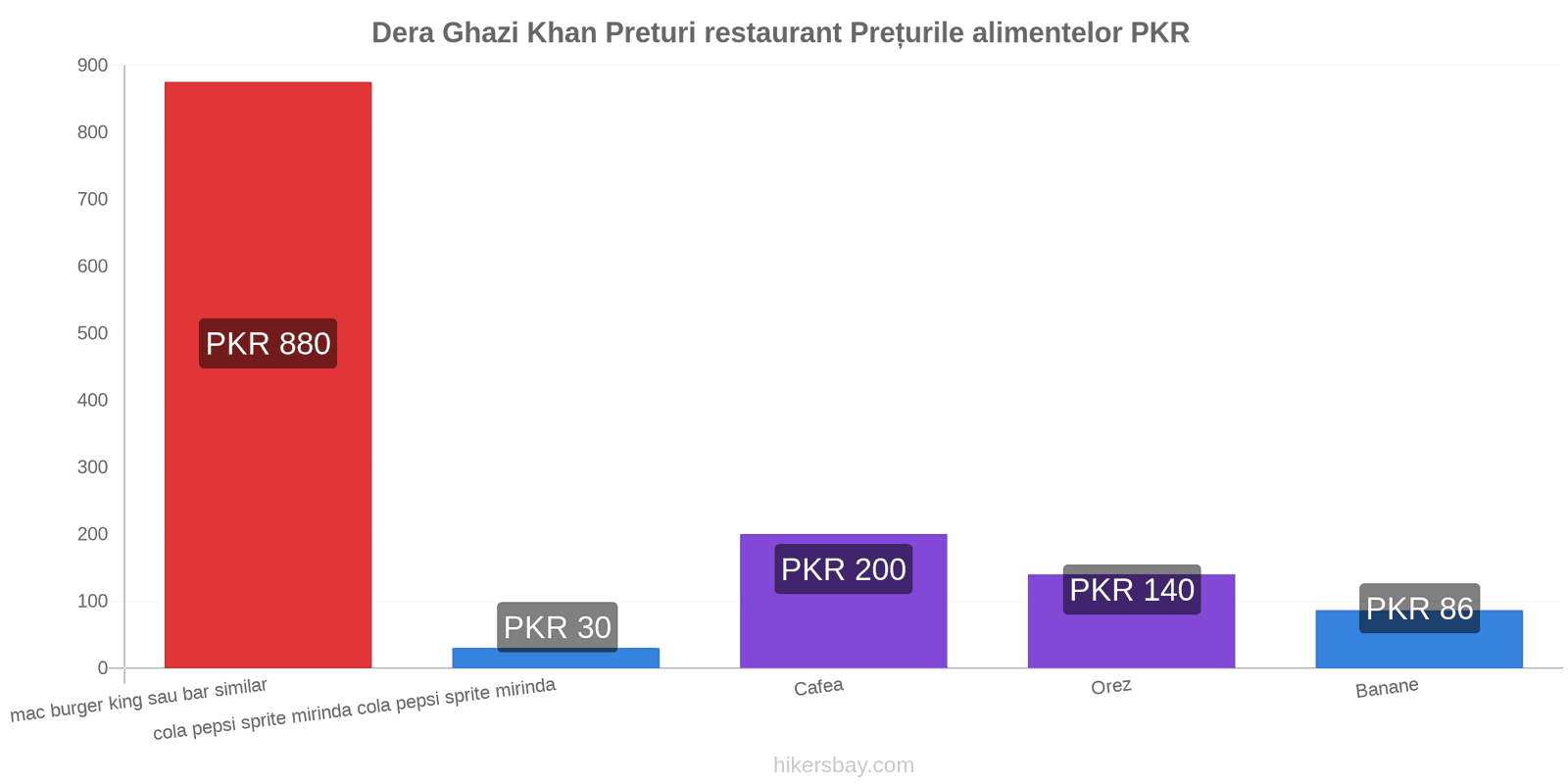 Dera Ghazi Khan schimbări de prețuri hikersbay.com