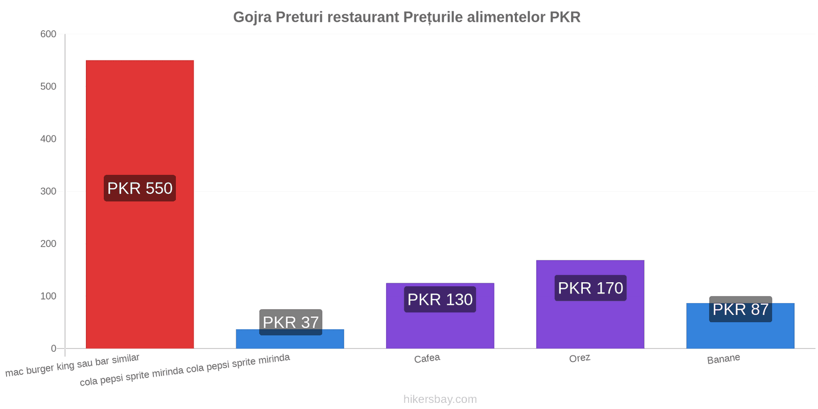 Gojra schimbări de prețuri hikersbay.com