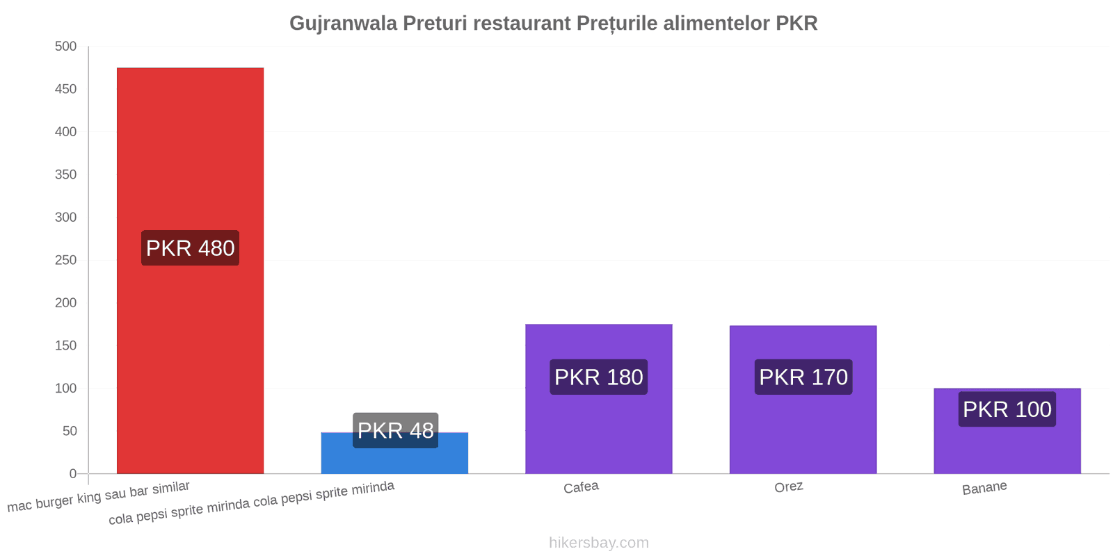 Gujranwala schimbări de prețuri hikersbay.com