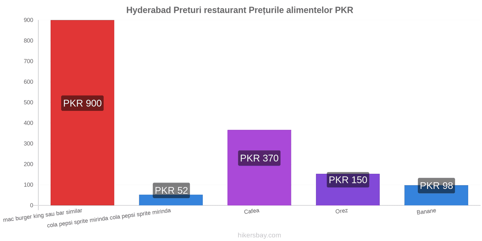 Hyderabad schimbări de prețuri hikersbay.com