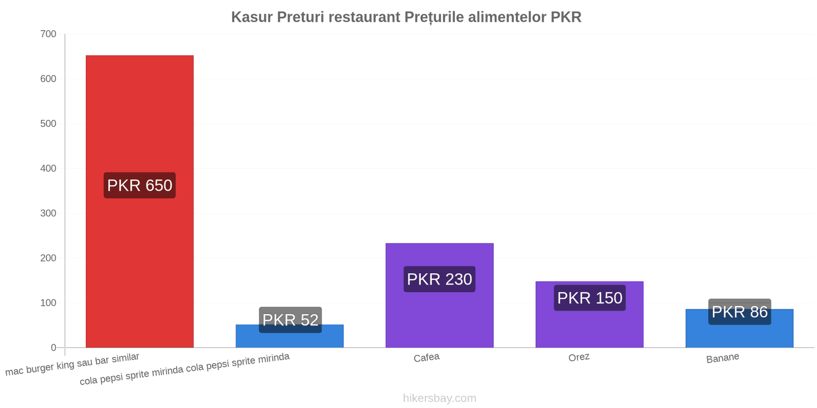 Kasur schimbări de prețuri hikersbay.com