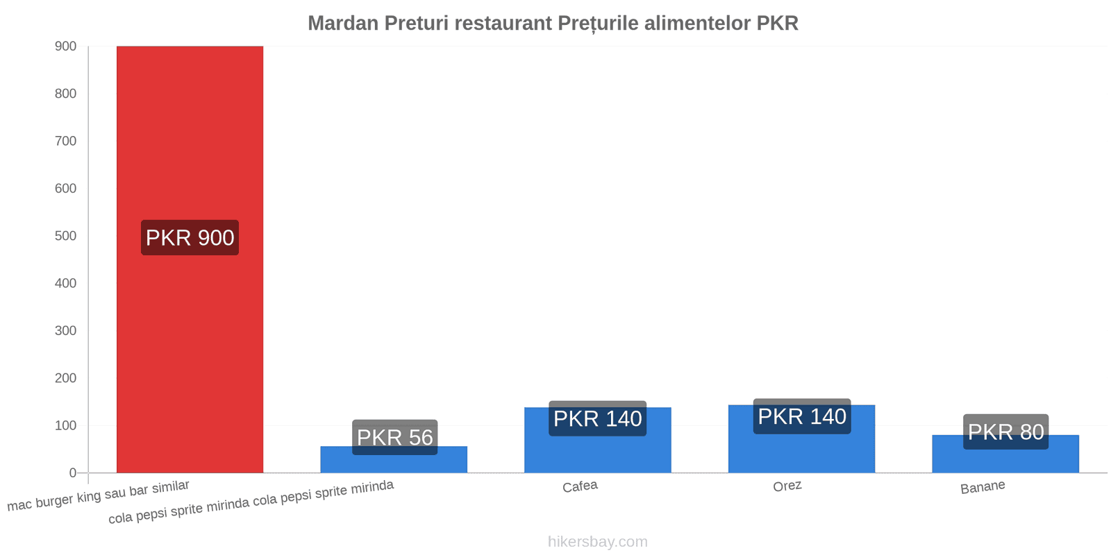 Mardan schimbări de prețuri hikersbay.com