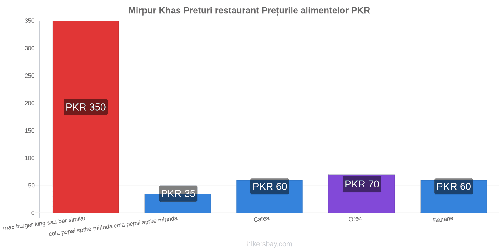 Mirpur Khas schimbări de prețuri hikersbay.com