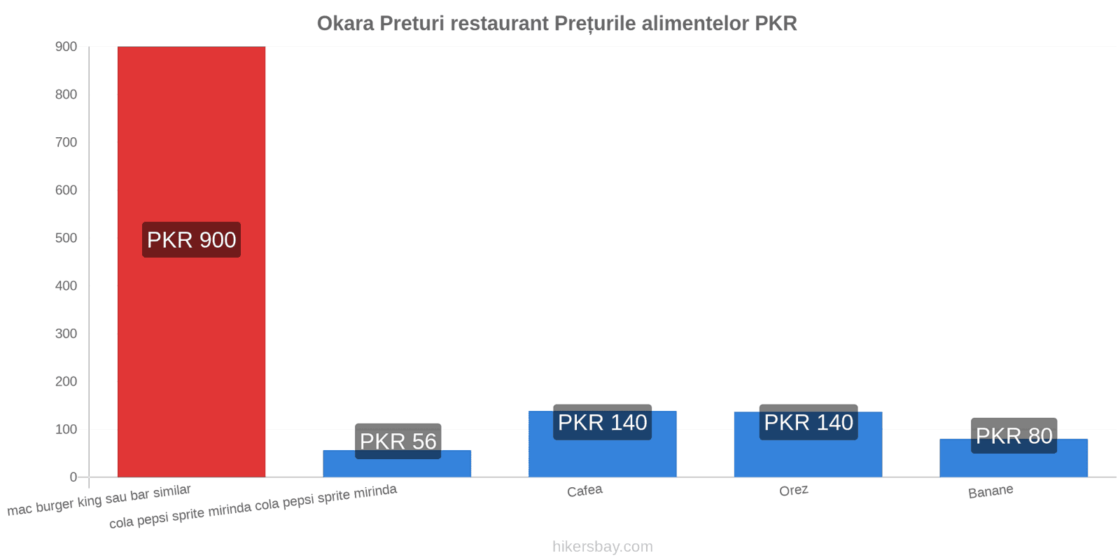 Okara schimbări de prețuri hikersbay.com