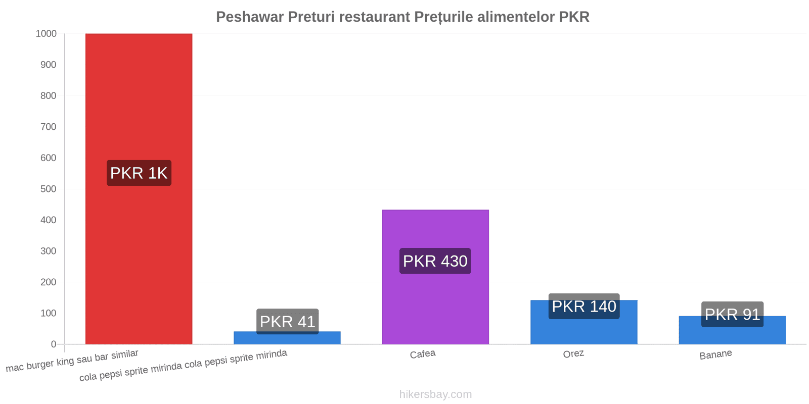 Peshawar schimbări de prețuri hikersbay.com