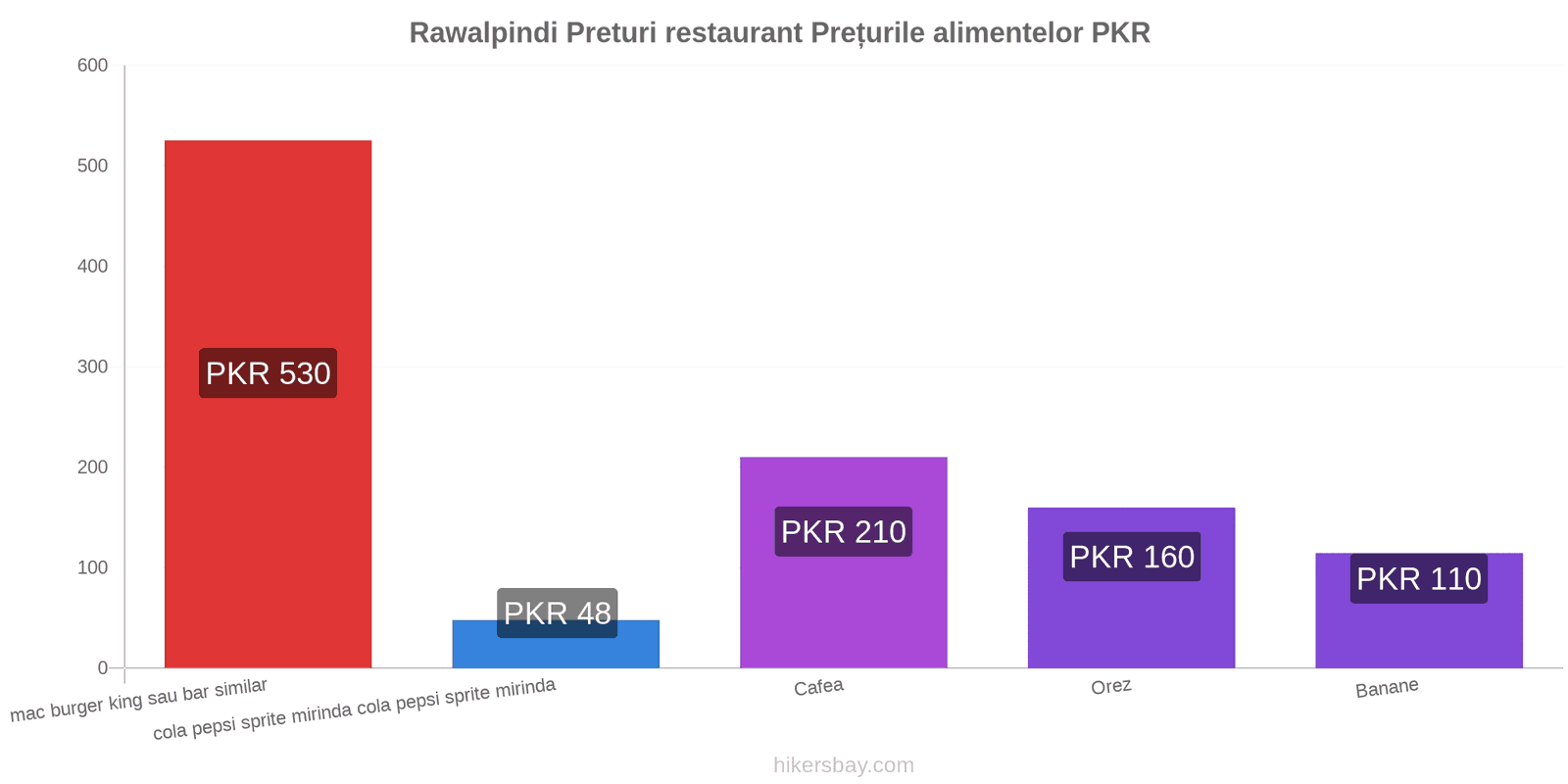 Rawalpindi schimbări de prețuri hikersbay.com