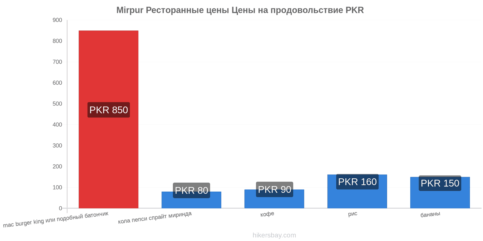 Mirpur изменения цен hikersbay.com