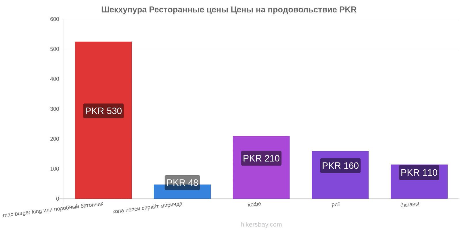 Шекхупура изменения цен hikersbay.com