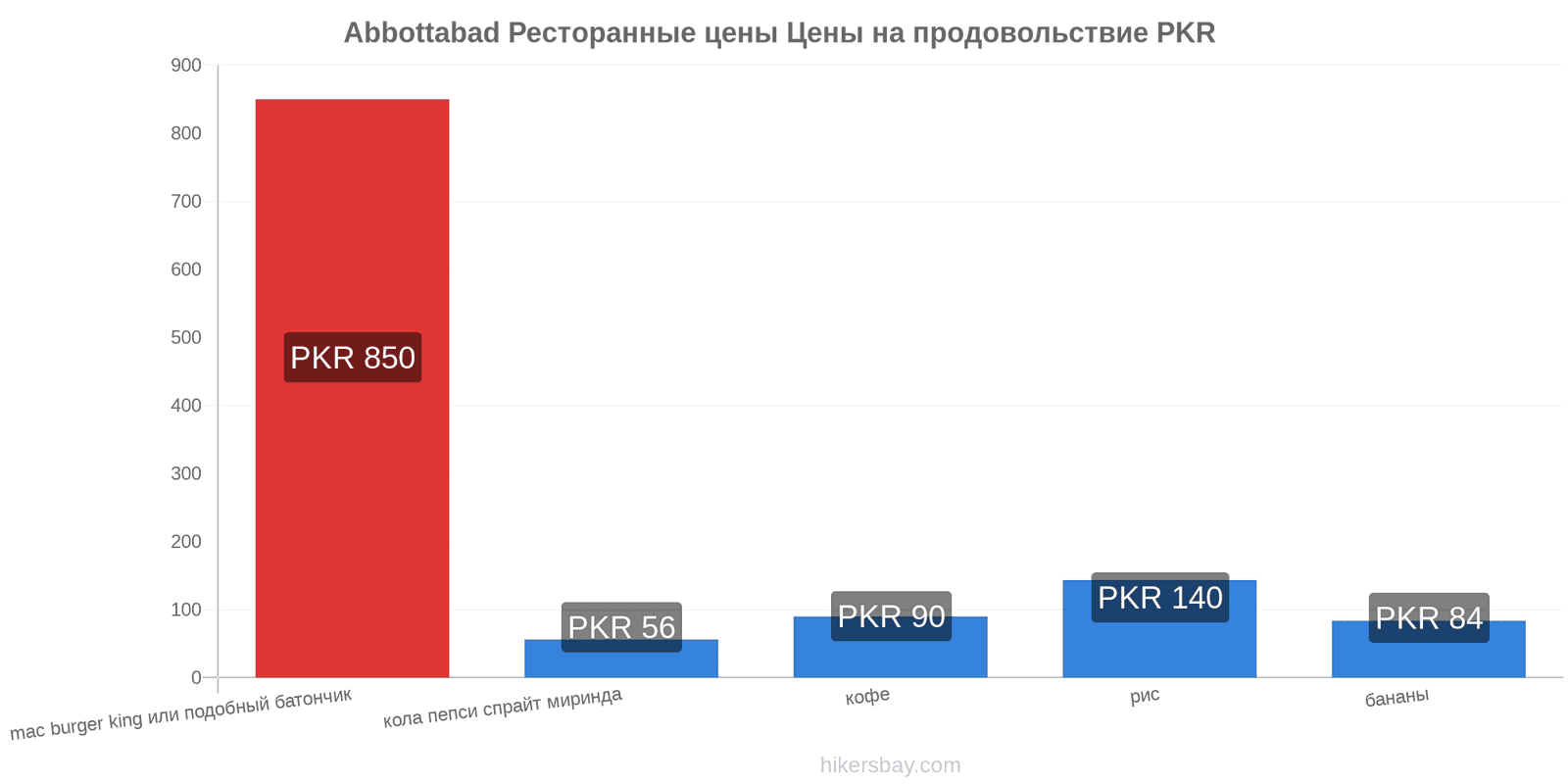 Abbottabad изменения цен hikersbay.com