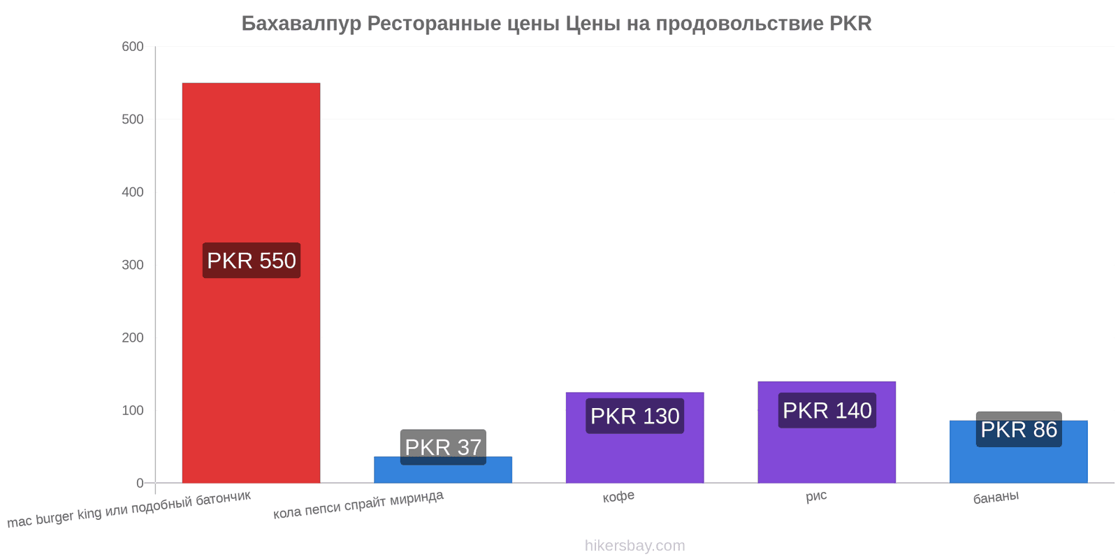 Бахавалпур изменения цен hikersbay.com