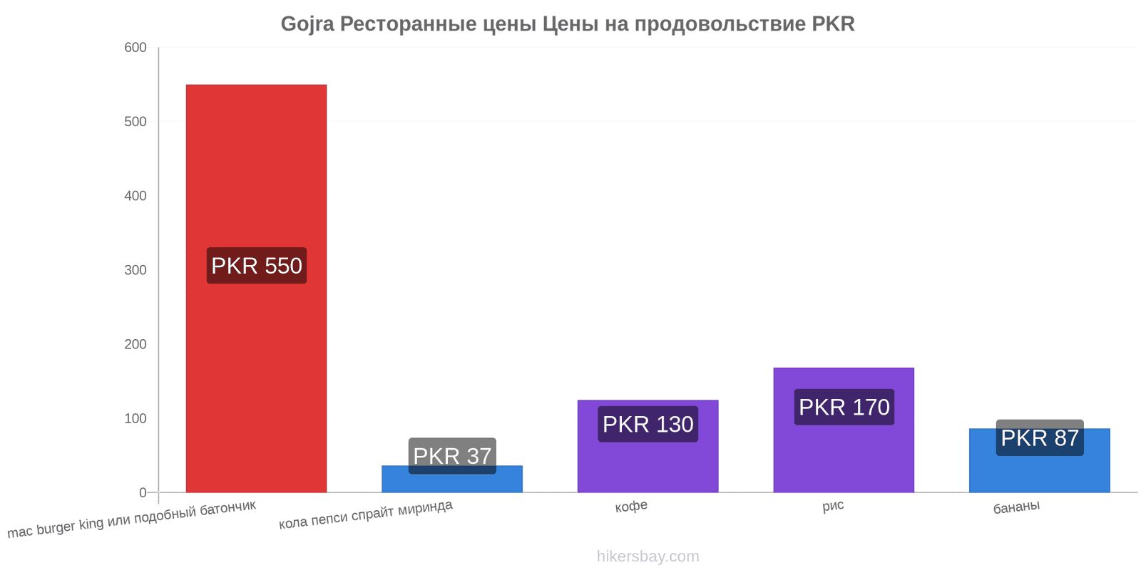 Gojra изменения цен hikersbay.com