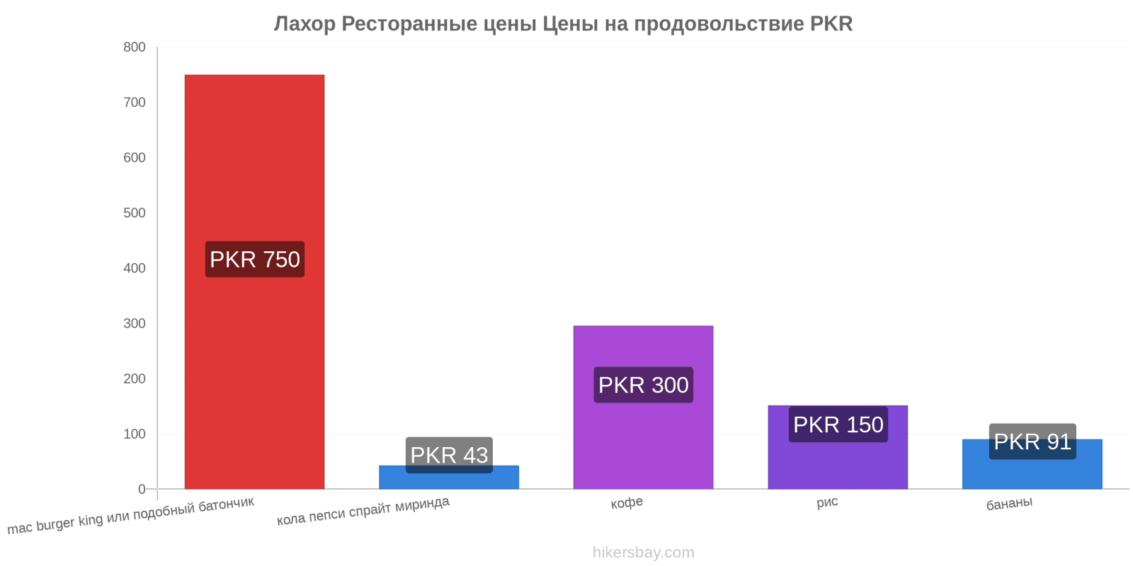 Лахор изменения цен hikersbay.com