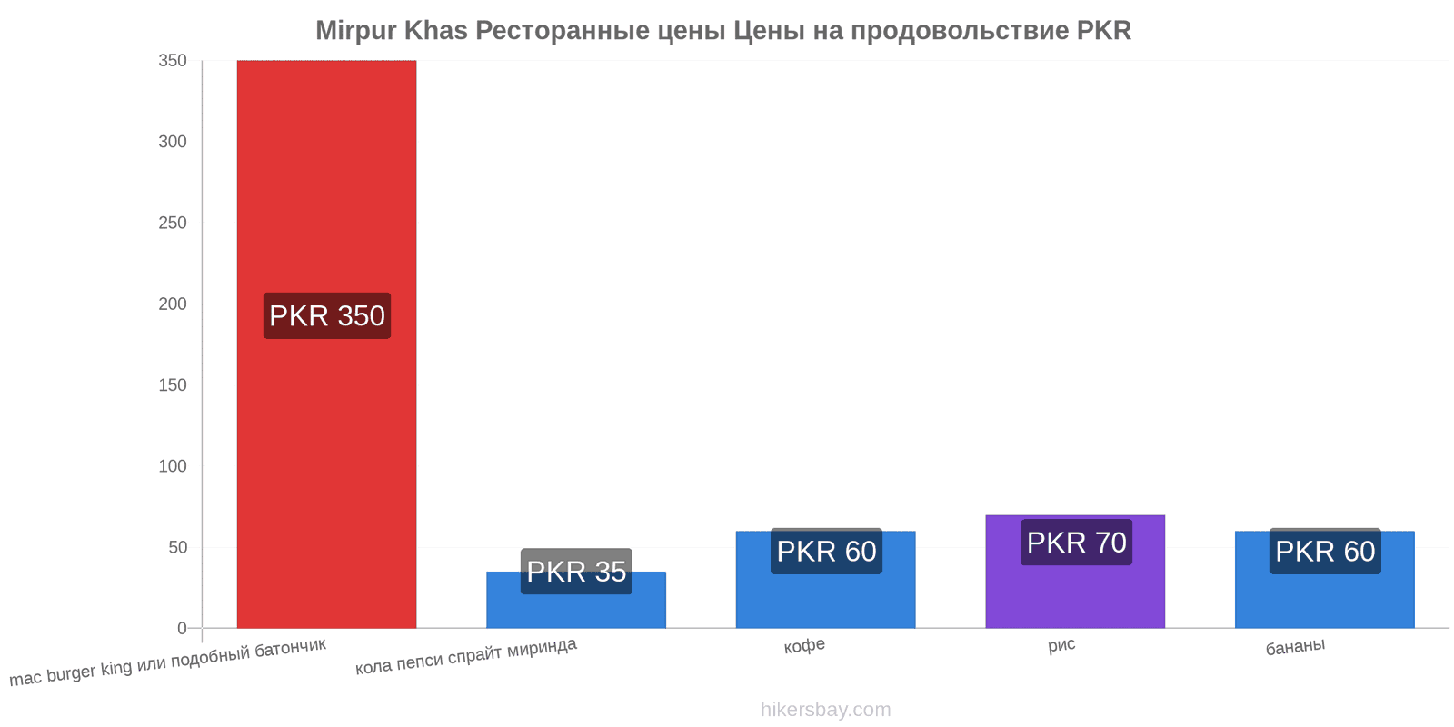 Mirpur Khas изменения цен hikersbay.com