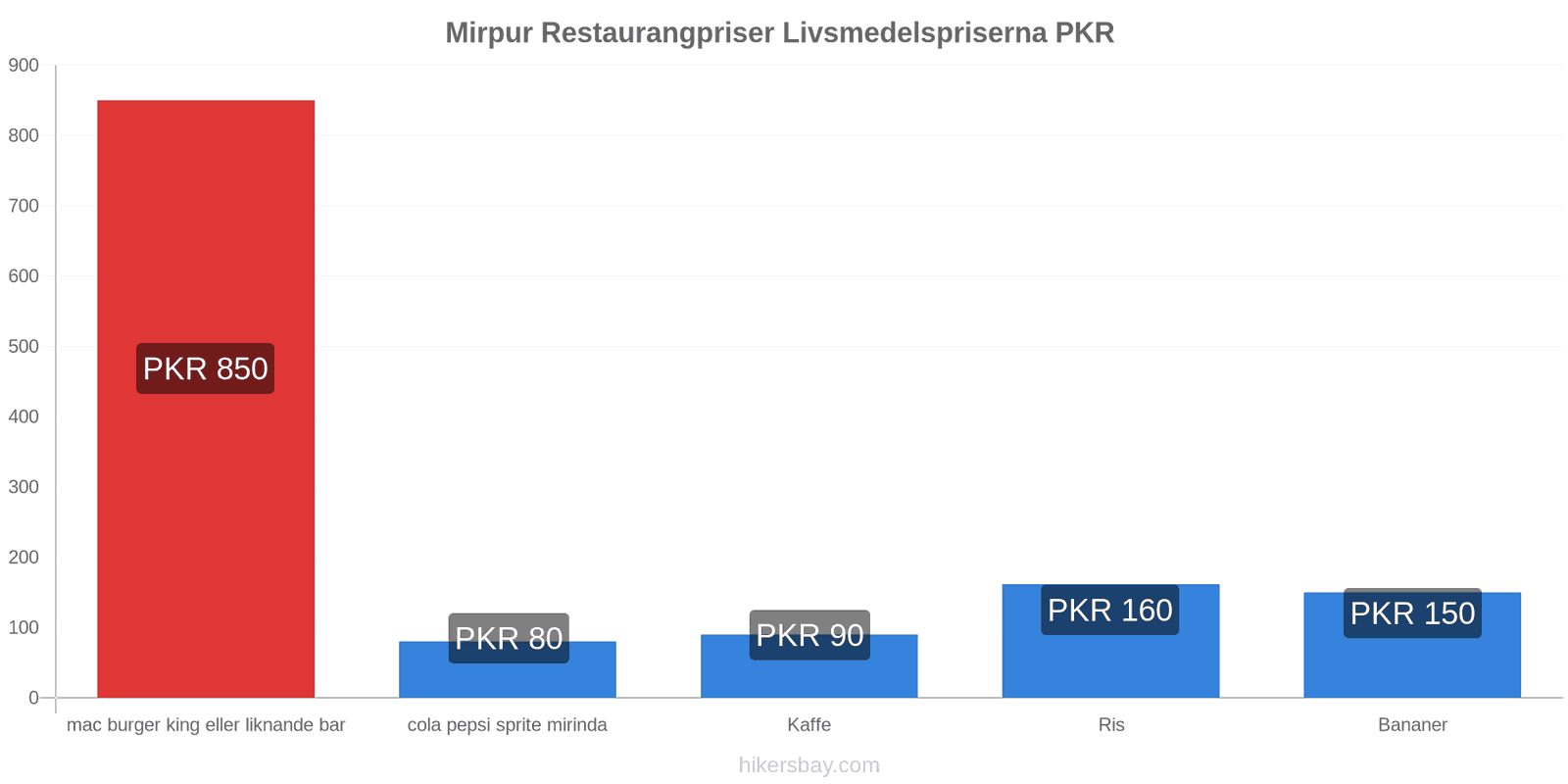 Mirpur prisändringar hikersbay.com