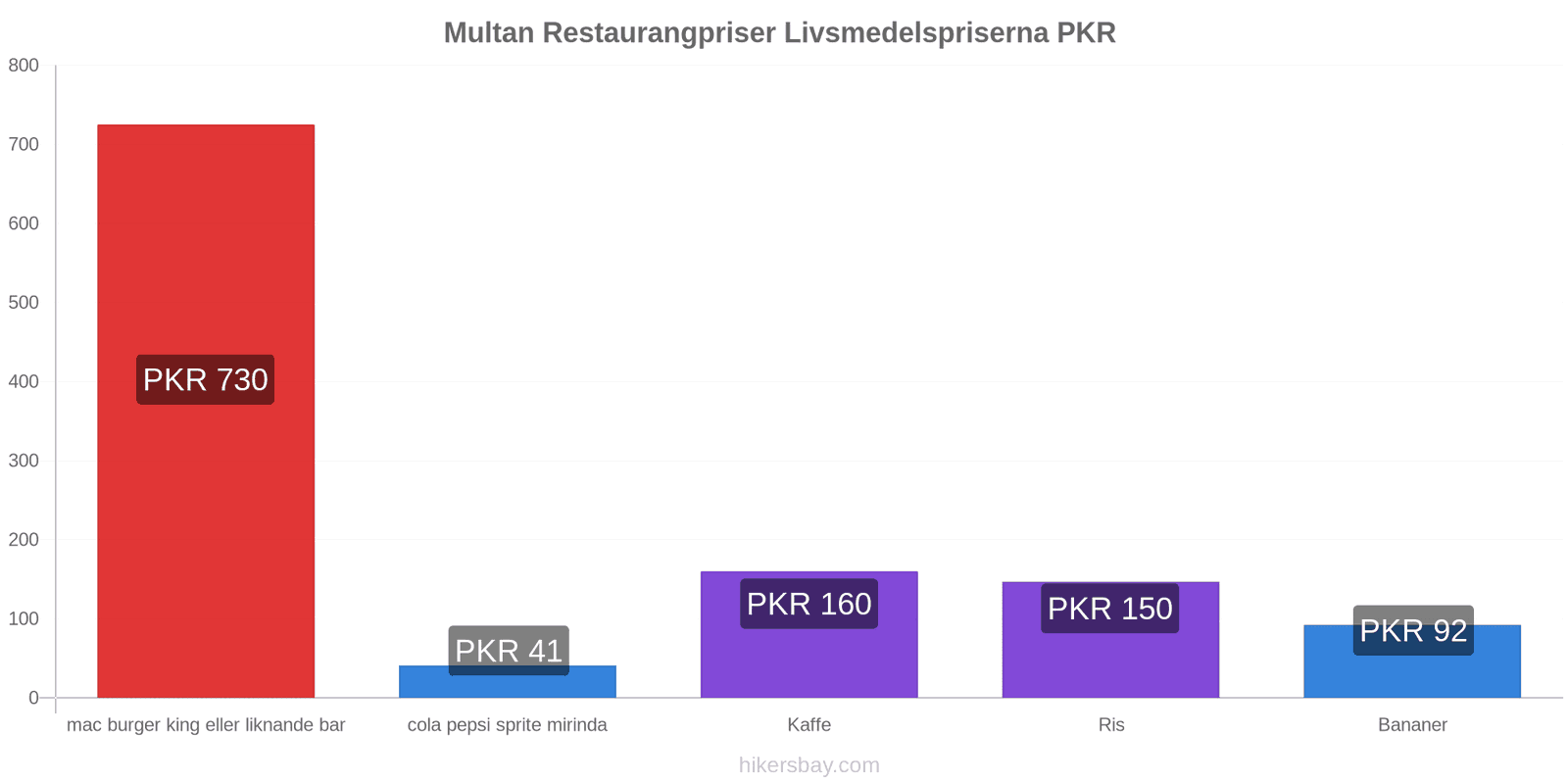 Multan prisändringar hikersbay.com