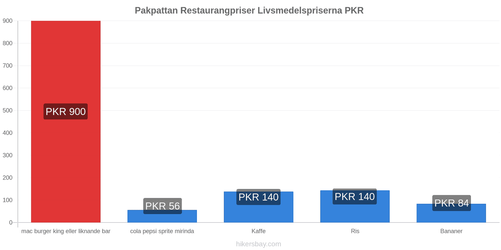 Pakpattan prisändringar hikersbay.com