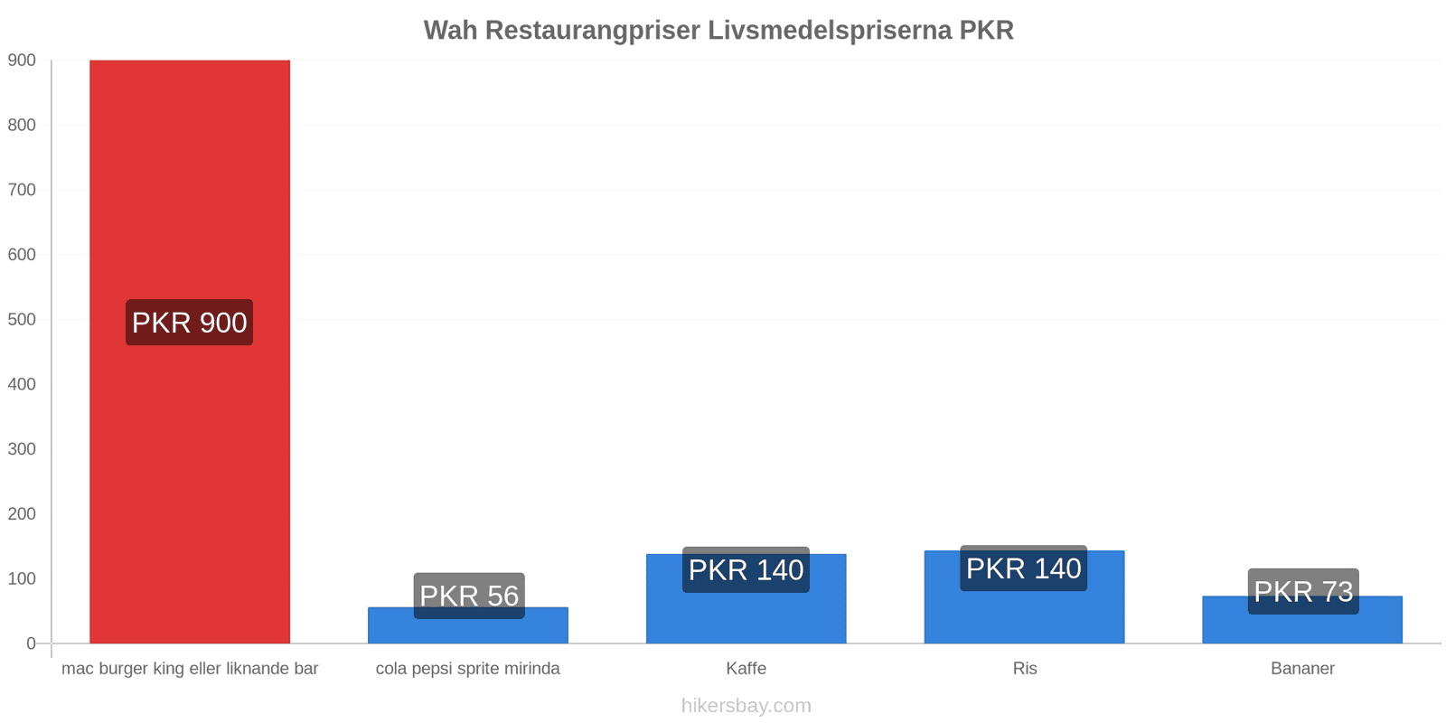 Wah prisändringar hikersbay.com