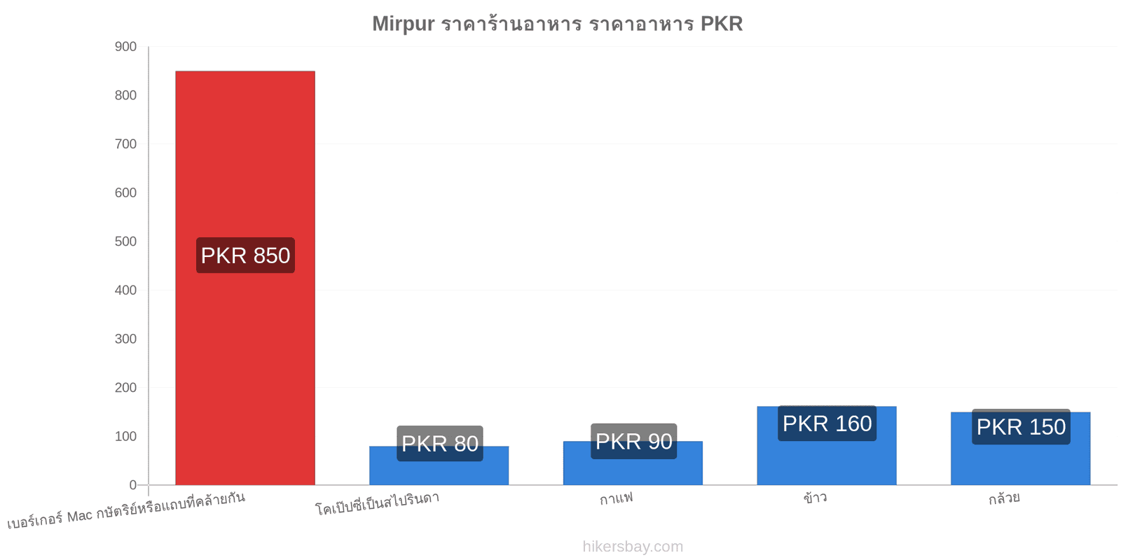 Mirpur การเปลี่ยนแปลงราคา hikersbay.com