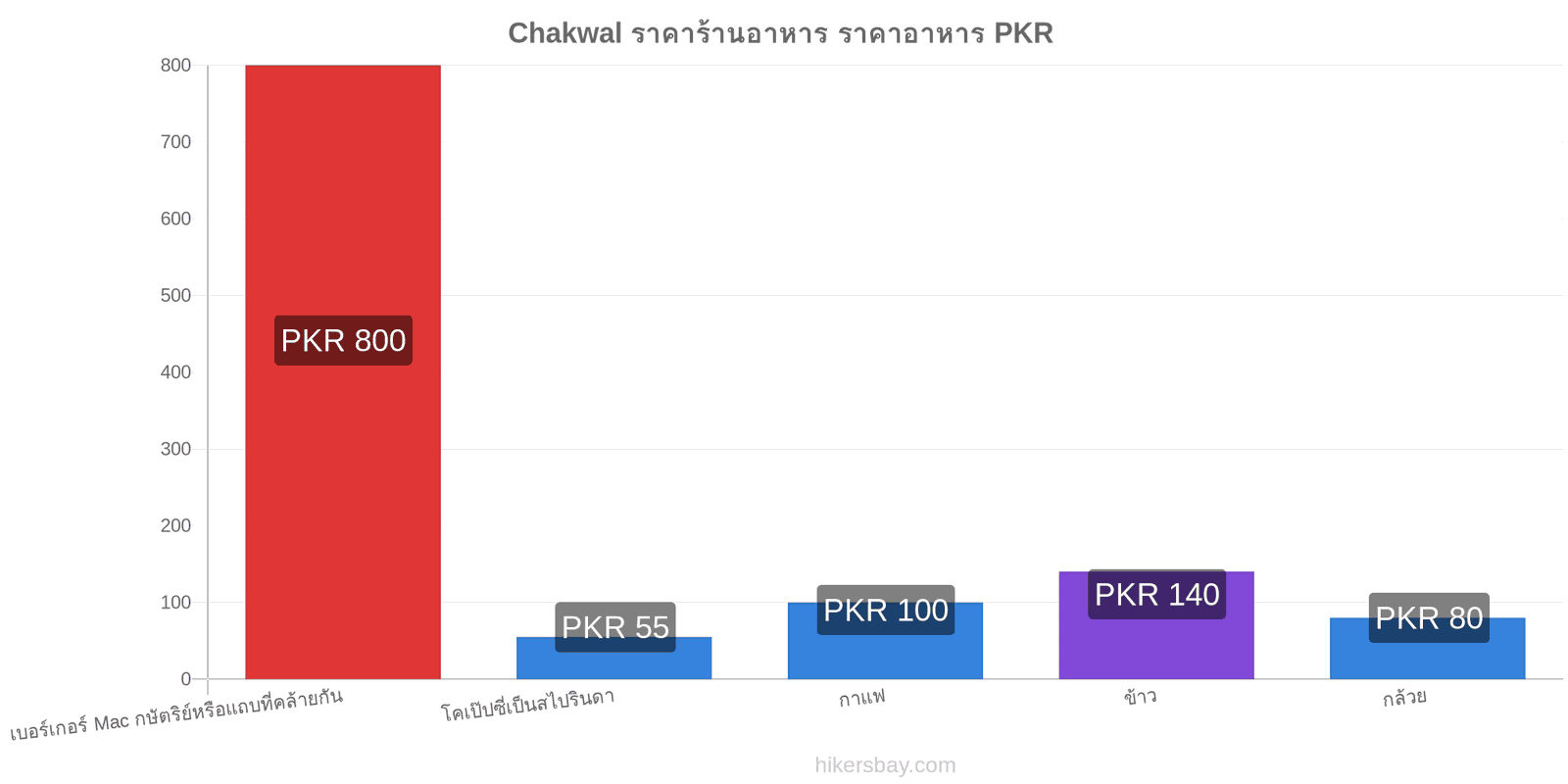 Chakwal การเปลี่ยนแปลงราคา hikersbay.com