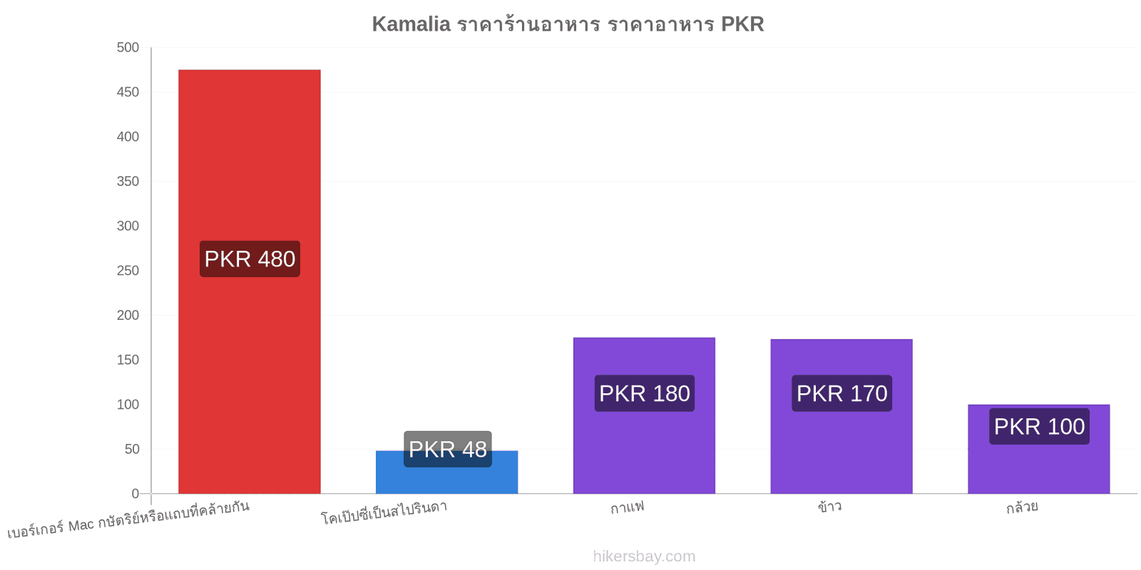 Kamalia การเปลี่ยนแปลงราคา hikersbay.com