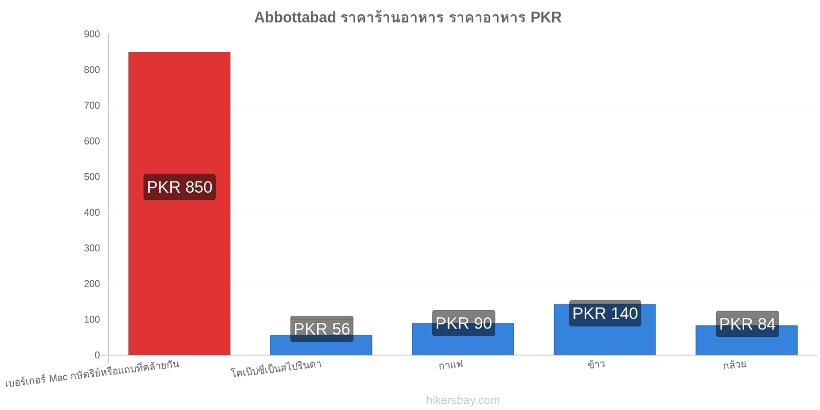 Abbottabad การเปลี่ยนแปลงราคา hikersbay.com