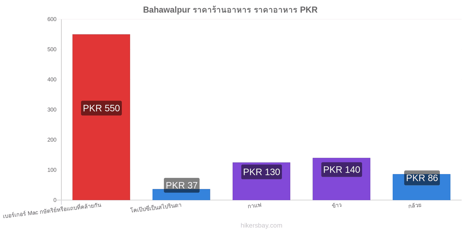 Bahawalpur การเปลี่ยนแปลงราคา hikersbay.com