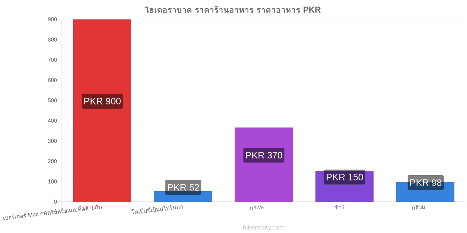 ไฮเดอราบาด การเปลี่ยนแปลงราคา hikersbay.com