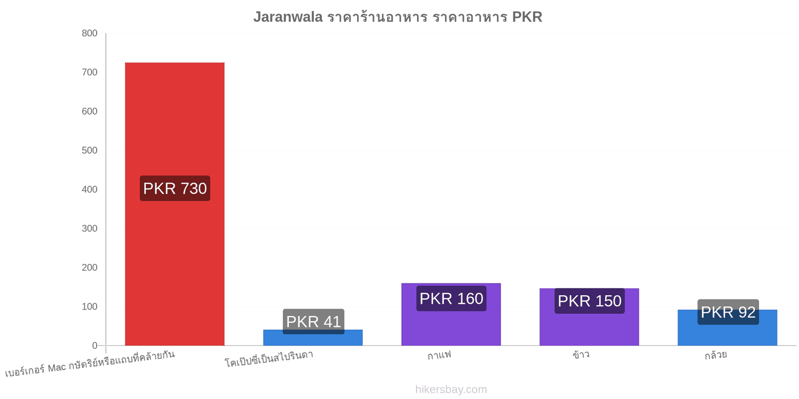 Jaranwala การเปลี่ยนแปลงราคา hikersbay.com