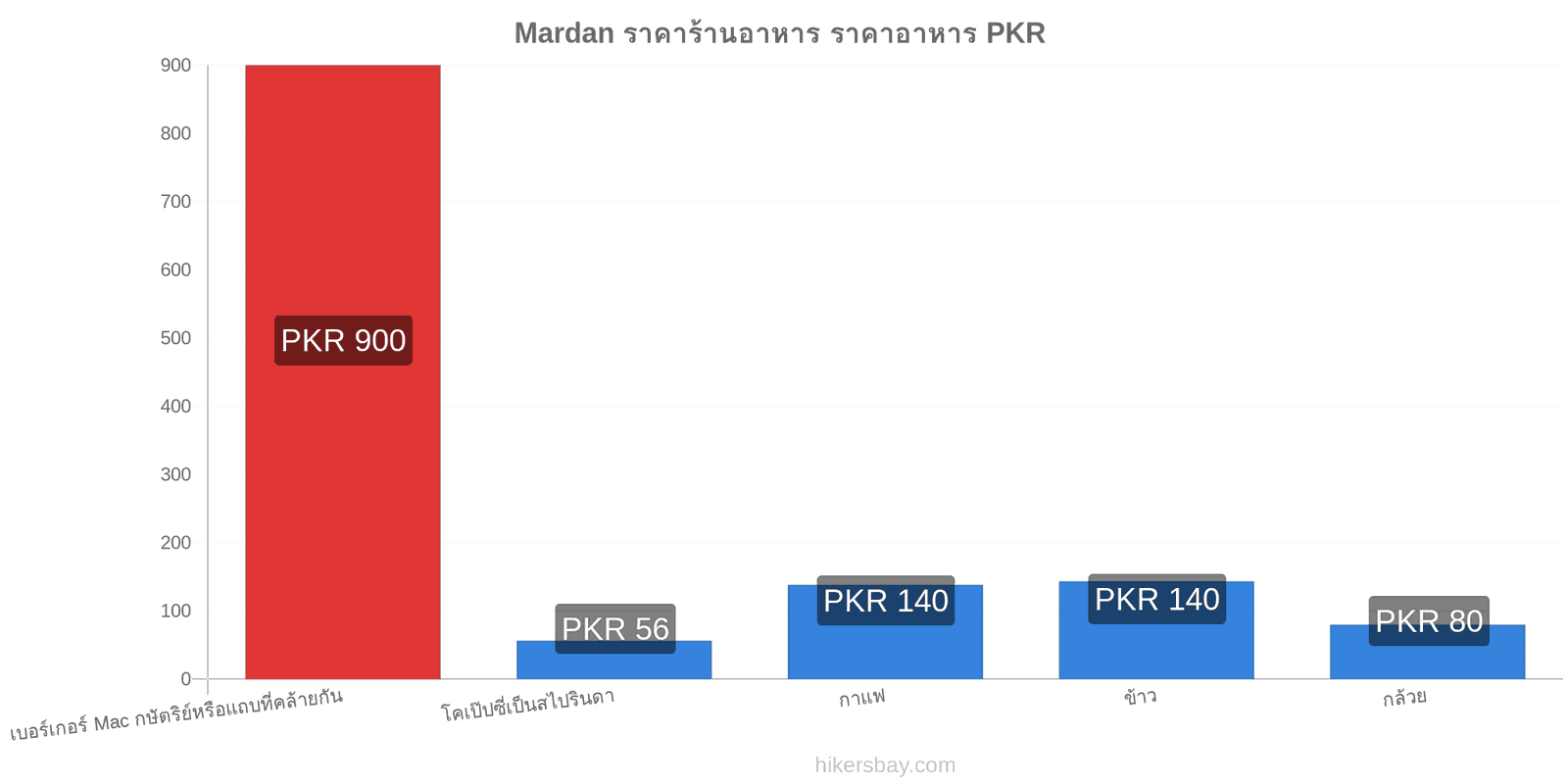 Mardan การเปลี่ยนแปลงราคา hikersbay.com