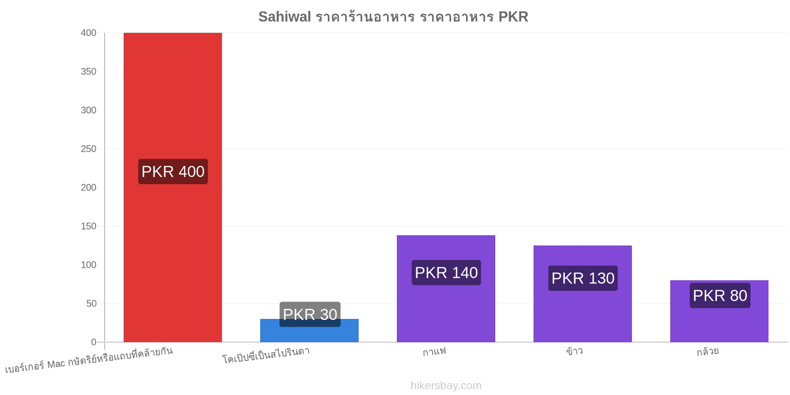 Sahiwal การเปลี่ยนแปลงราคา hikersbay.com