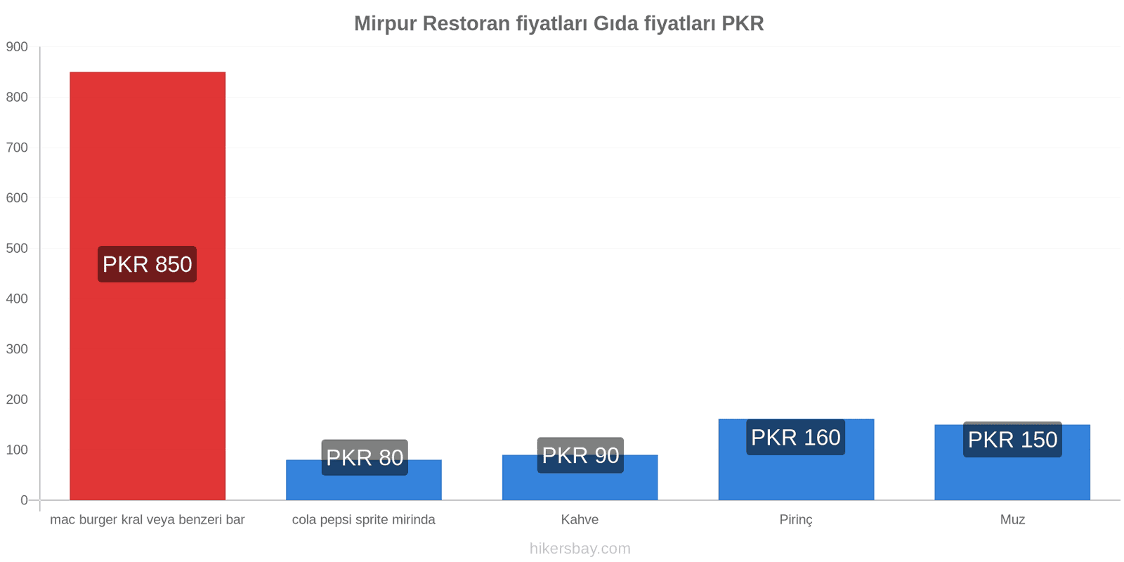 Mirpur fiyat değişiklikleri hikersbay.com