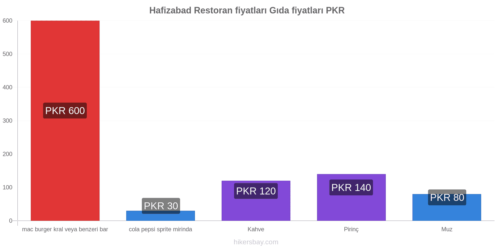 Hafizabad fiyat değişiklikleri hikersbay.com