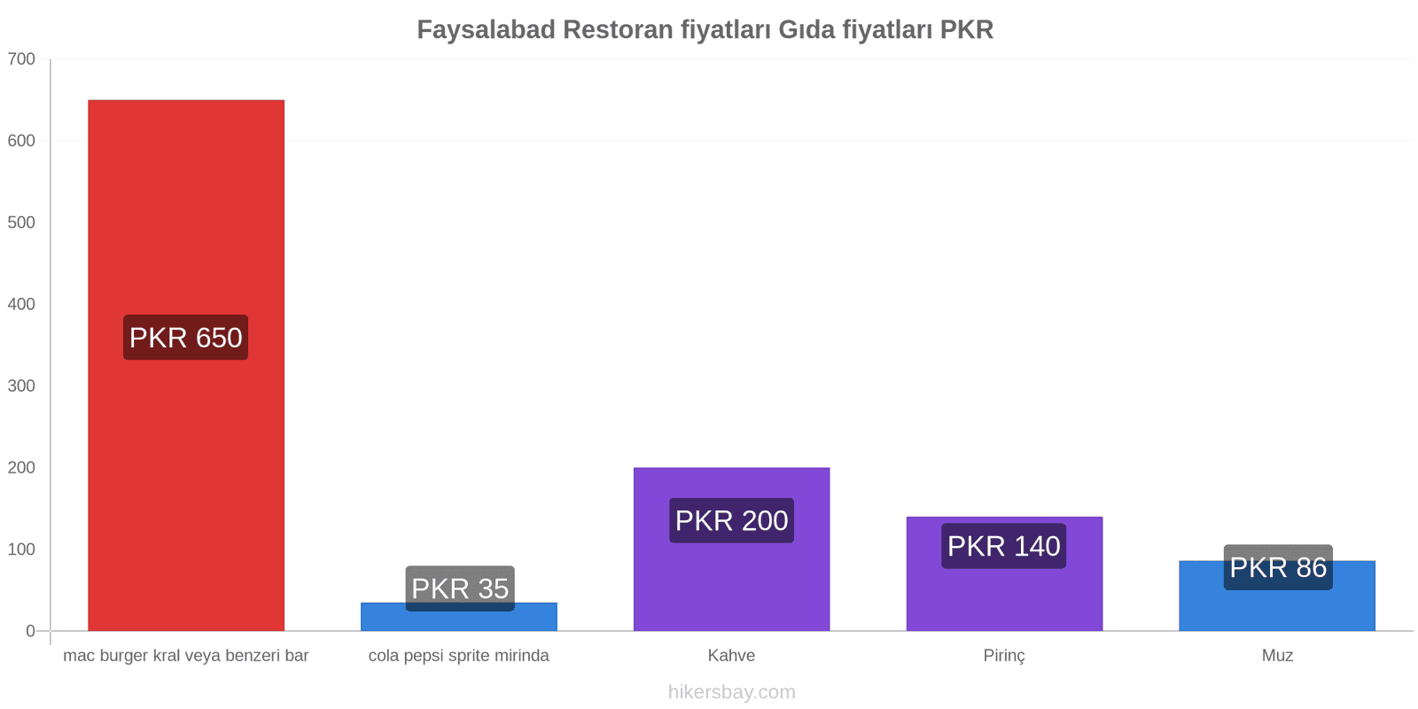 Faysalabad fiyat değişiklikleri hikersbay.com