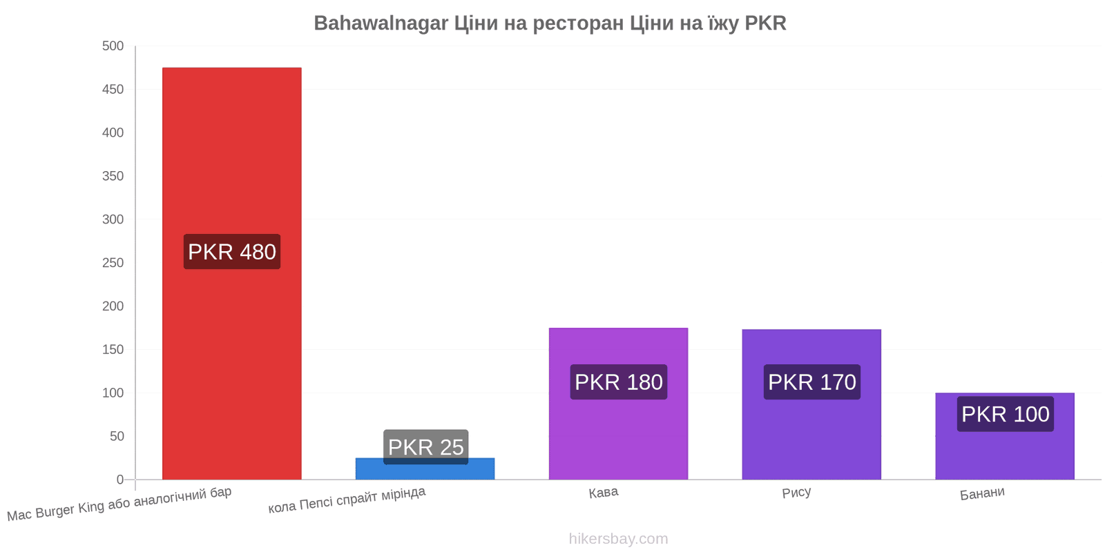 Bahawalnagar зміни цін hikersbay.com