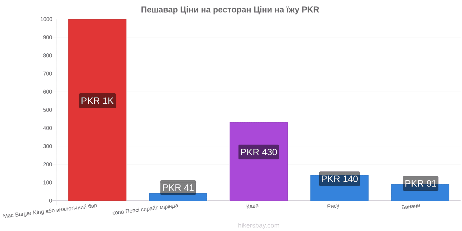 Пешавар зміни цін hikersbay.com