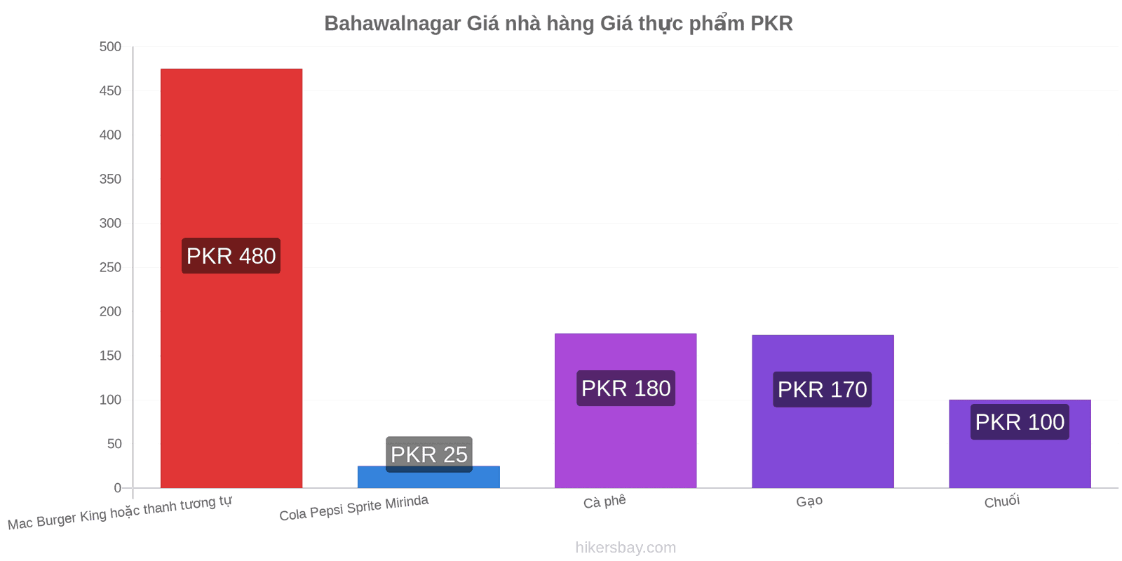 Bahawalnagar thay đổi giá cả hikersbay.com