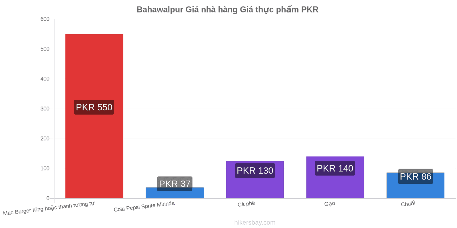 Bahawalpur thay đổi giá cả hikersbay.com