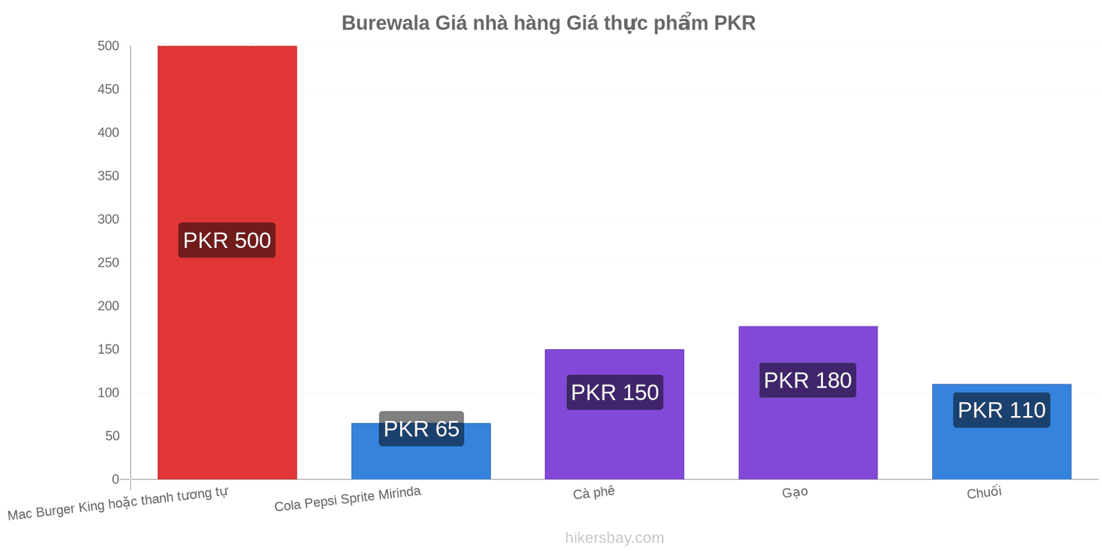 Burewala thay đổi giá cả hikersbay.com