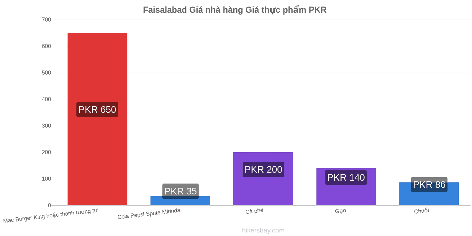 Faisalabad thay đổi giá cả hikersbay.com