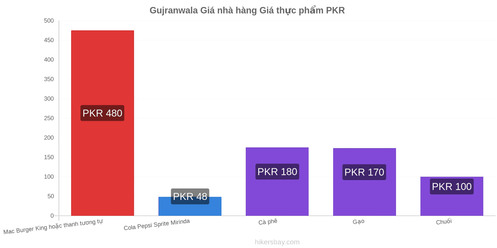 Gujranwala thay đổi giá cả hikersbay.com