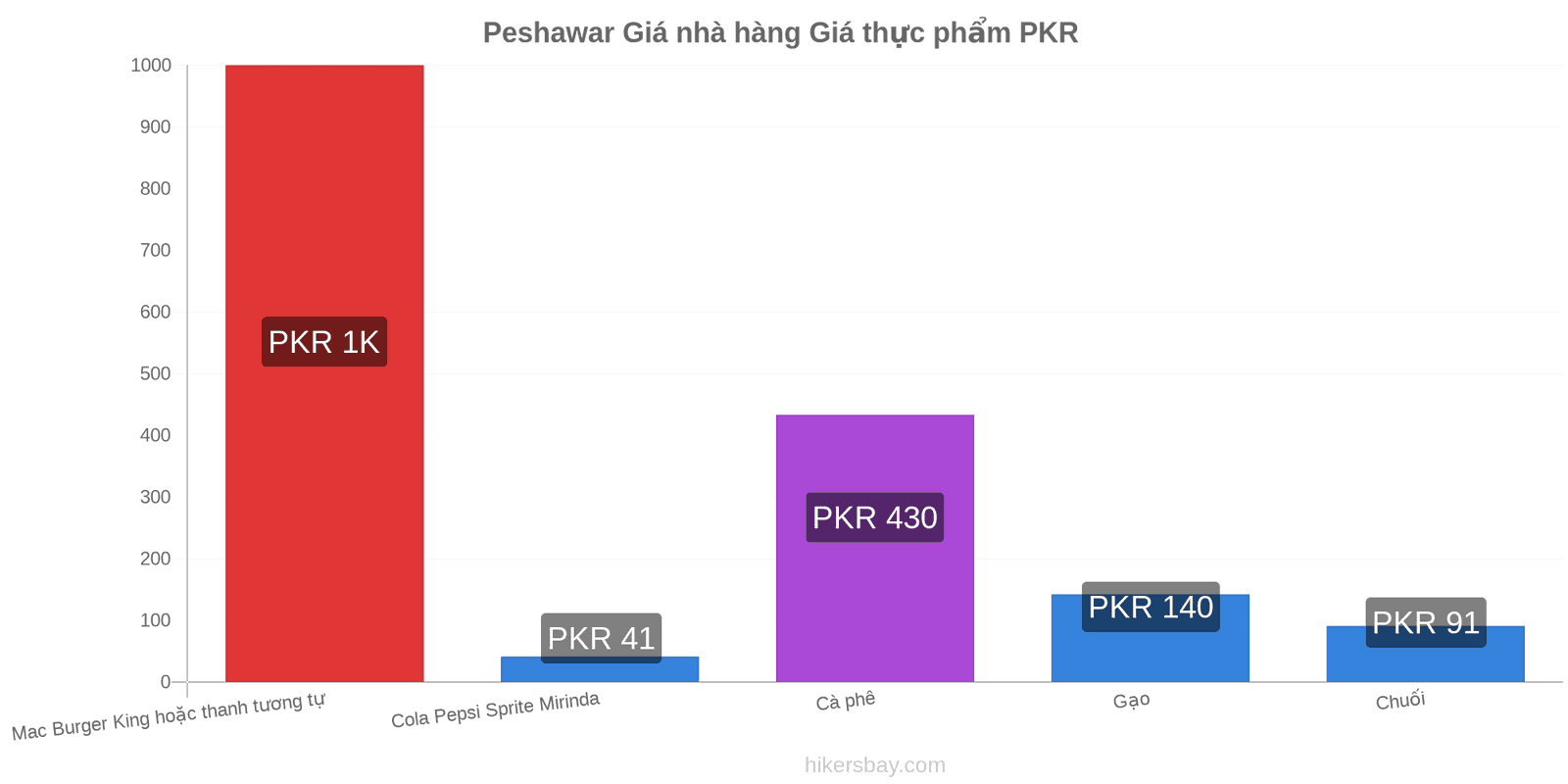 Peshawar thay đổi giá cả hikersbay.com