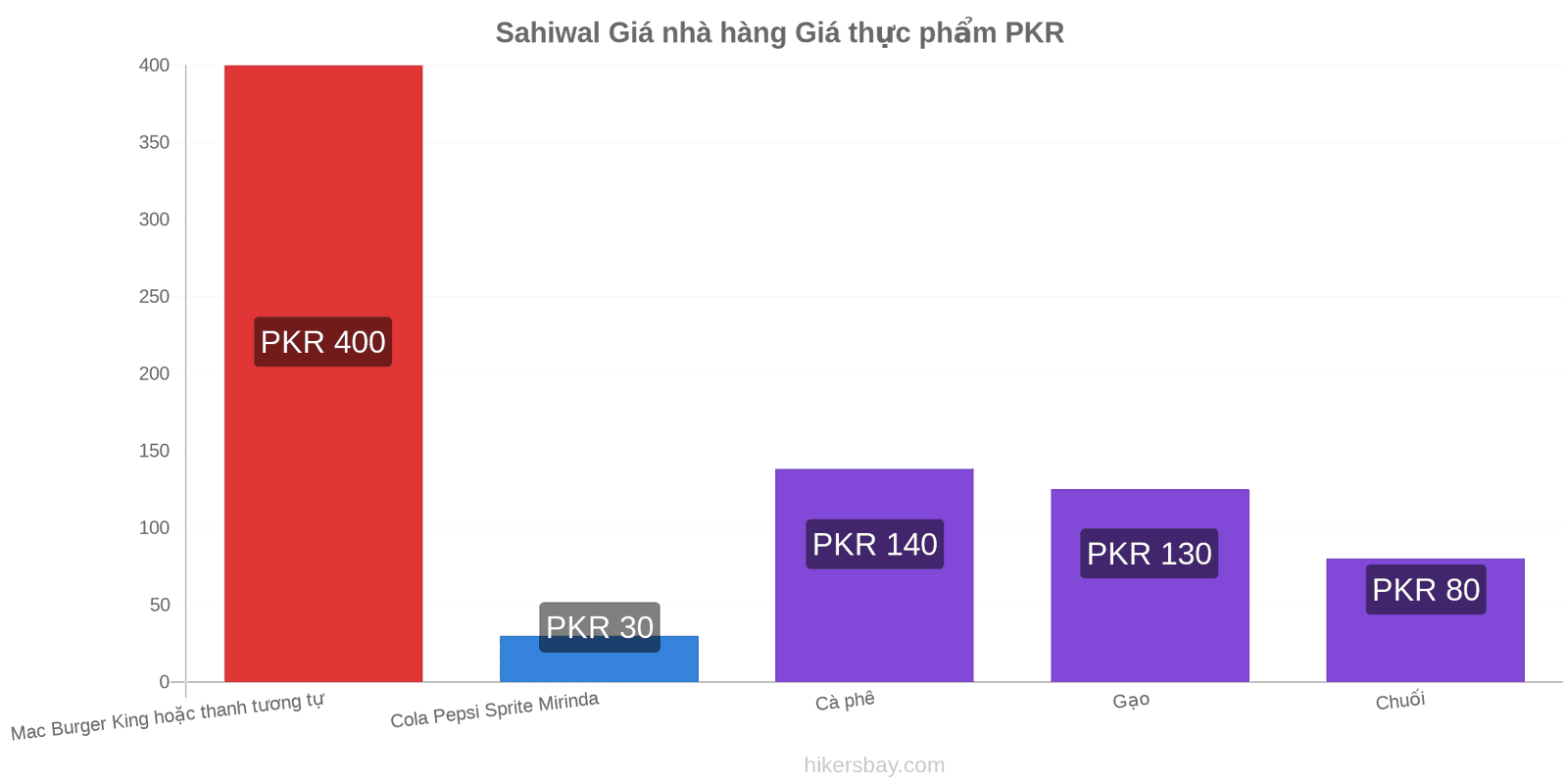 Sahiwal thay đổi giá cả hikersbay.com