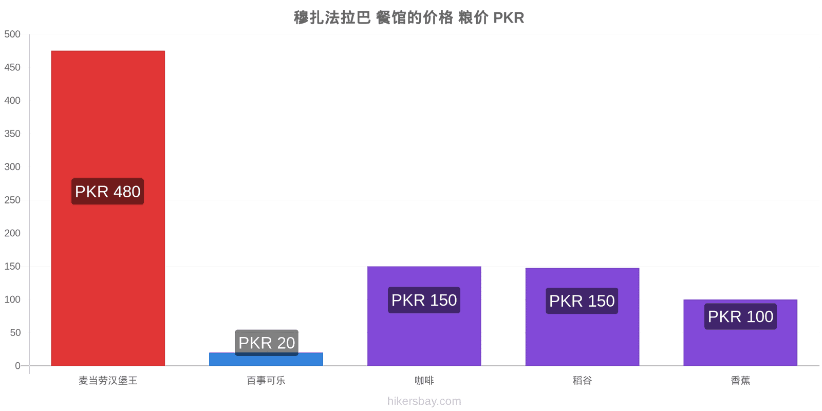 穆扎法拉巴 价格变动 hikersbay.com