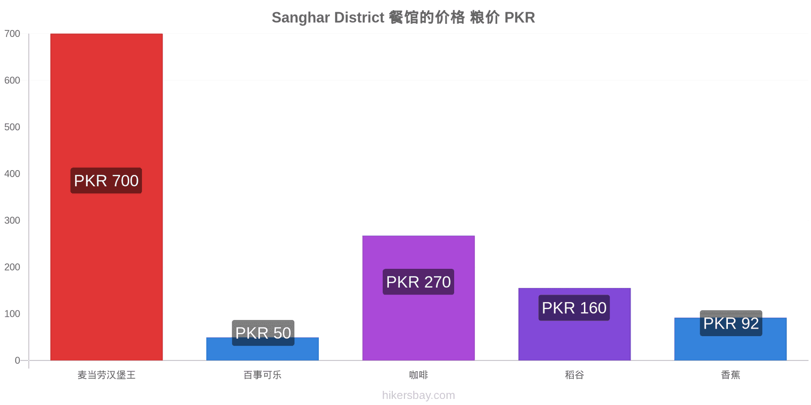 Sanghar District 价格变动 hikersbay.com