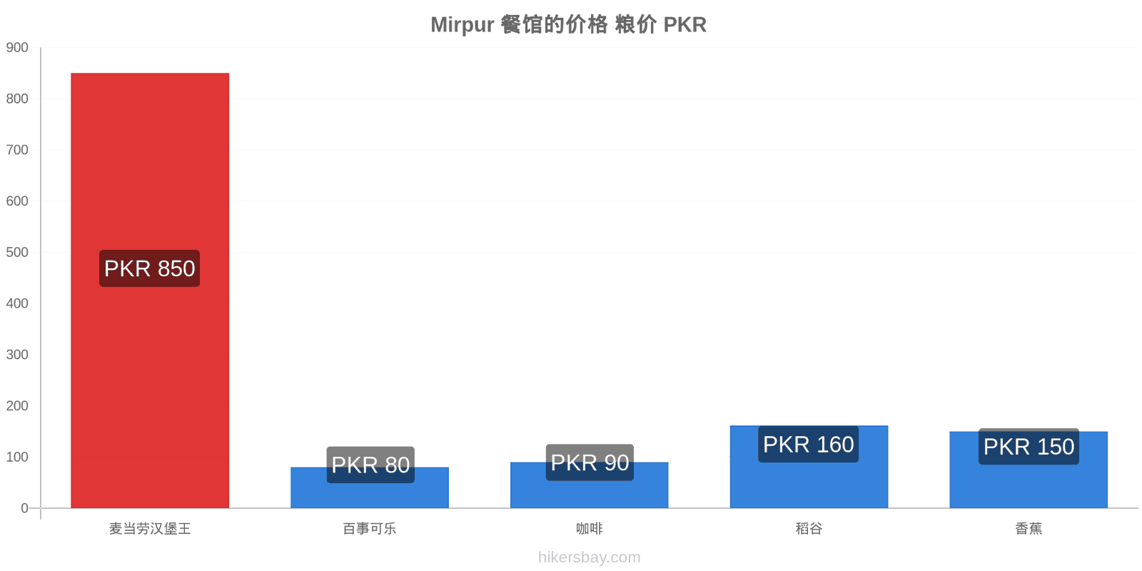 Mirpur 价格变动 hikersbay.com