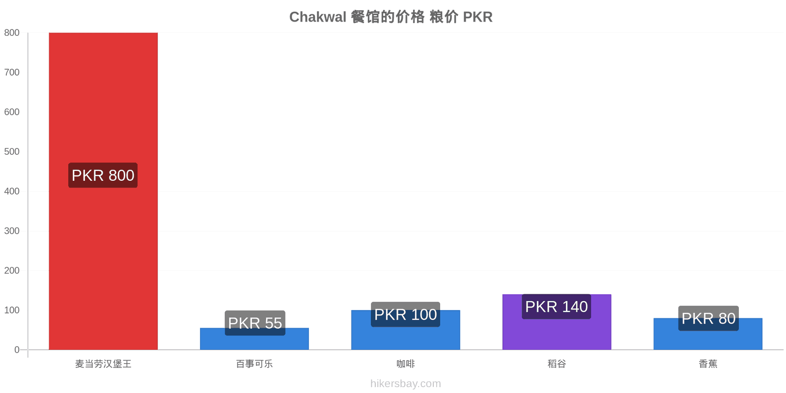 Chakwal 价格变动 hikersbay.com